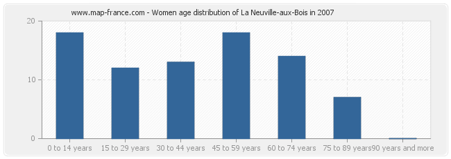 Women age distribution of La Neuville-aux-Bois in 2007